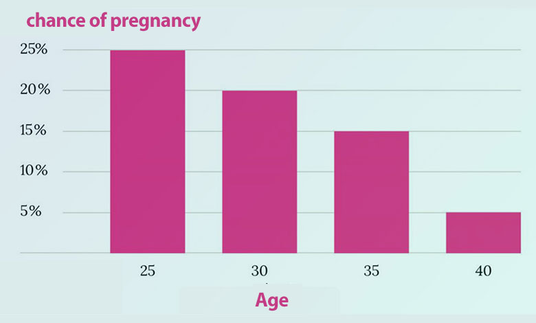 Advantages of delaying childbearing
